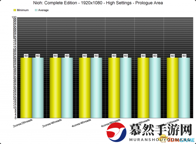 《仁王：完全版》PC版性能分析 选项落后优化尚可