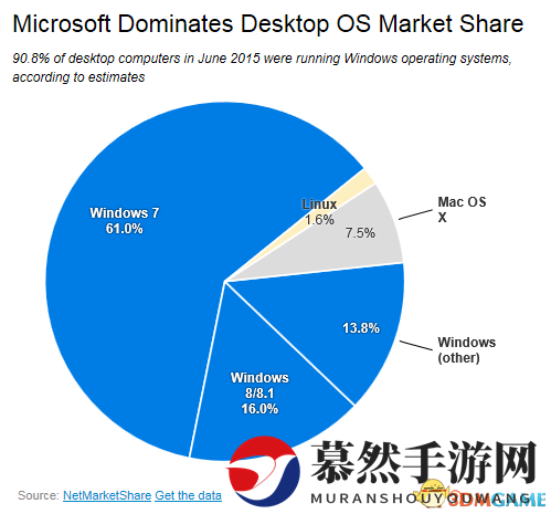 Windows 10已经赢在了起跑线上
