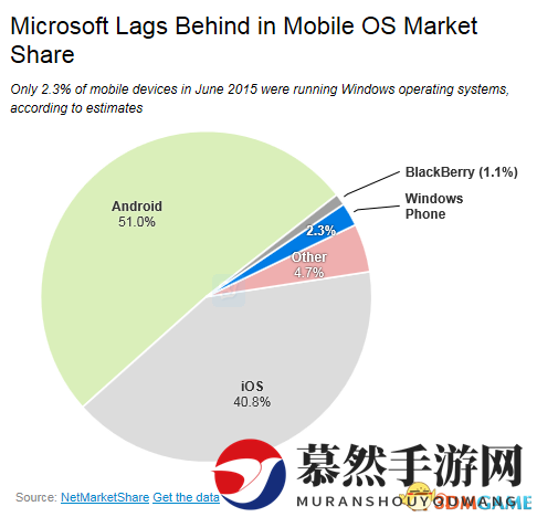 Windows 10已经赢在了起跑线上