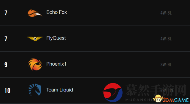 NACS半决赛结束 Madlife、DanDy所在战队晋级决赛