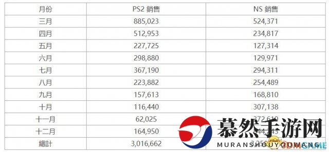任天堂Switch超越PS2成为日本销售速度最快的主机