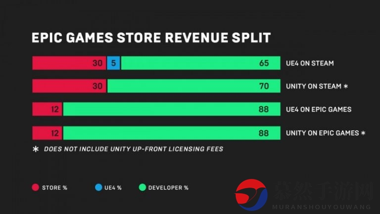 Epic Games将推出自家PC数字商城 但不会有国区