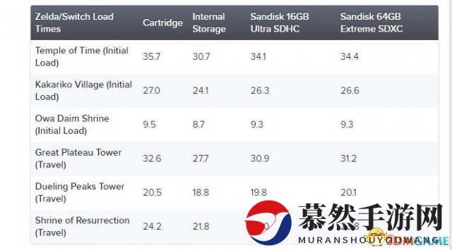 Switch游戏速度大比拼：硬盘、卡带与SD卡哪家强？